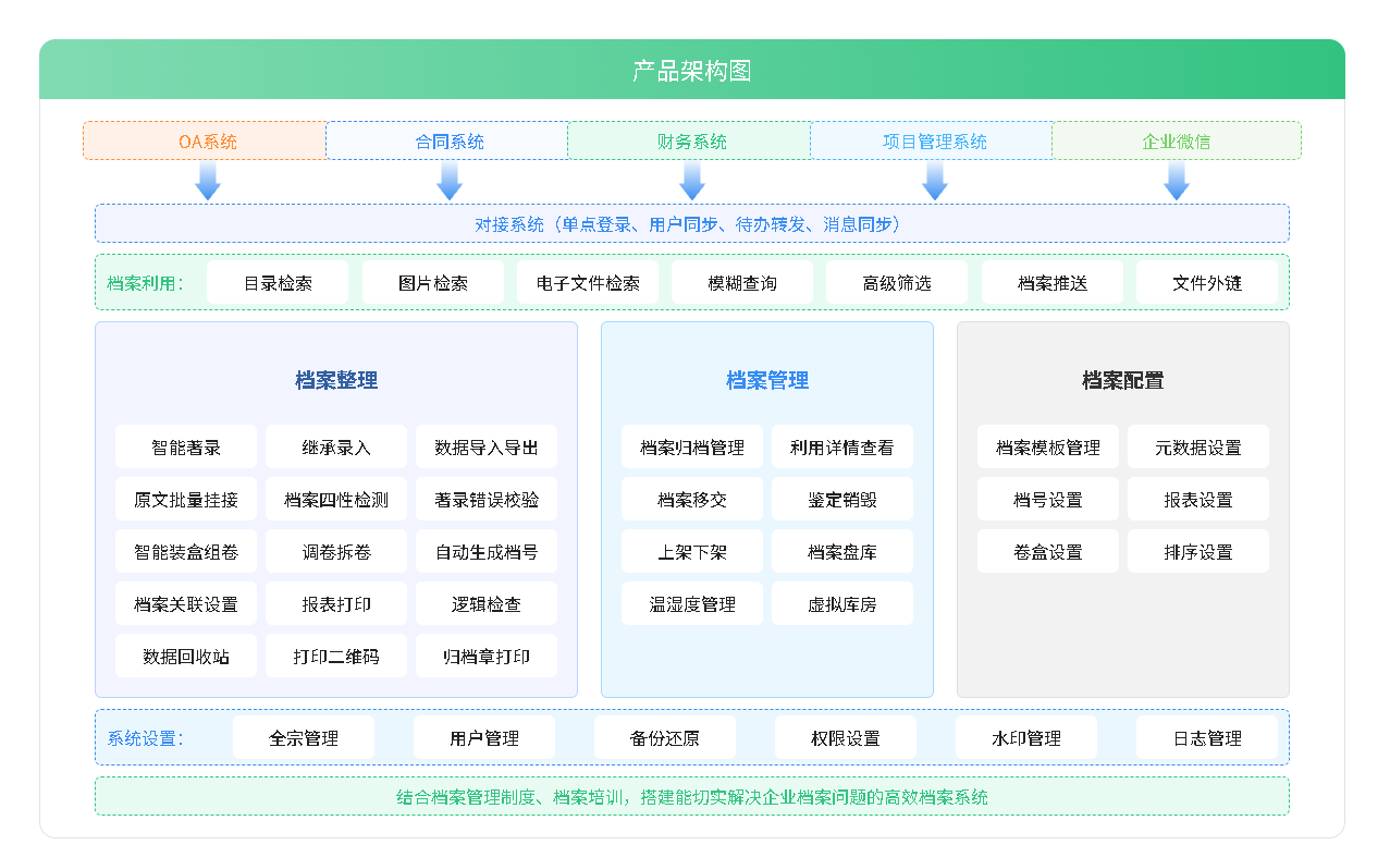 产品架构图：五大系统对接、档案利用、整理、管理、配置、系统设置