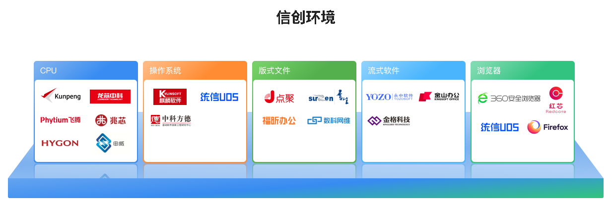 信创环境适配：CPU、操作系统、版式文件、流式软件、浏览器
