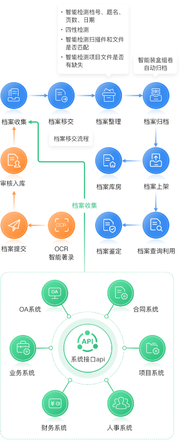 档案管理业务流程移动端展示图