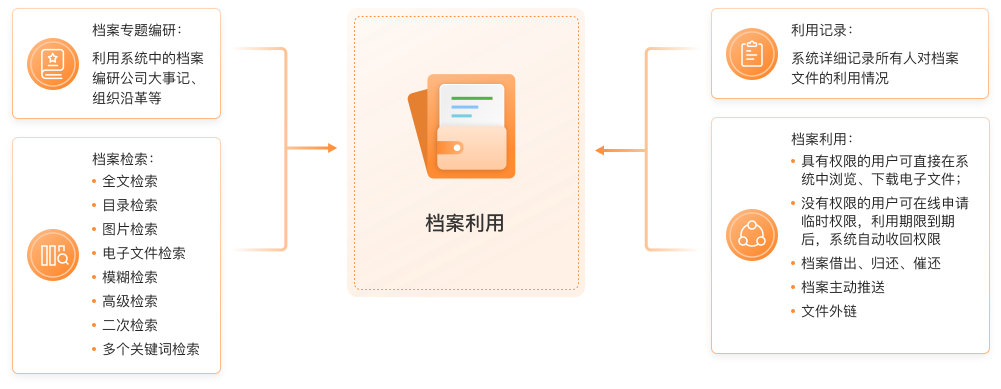 档案利用环节业务流程PC端展示图